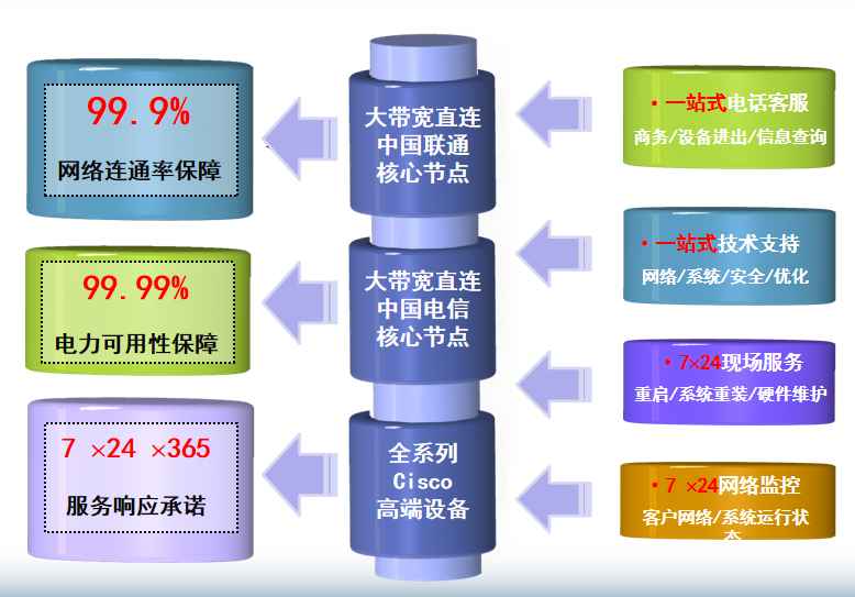南丰镇机房网络